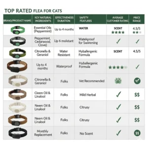 A comparison chart showing features and benefits of several top-rated natural flea collars for cats.